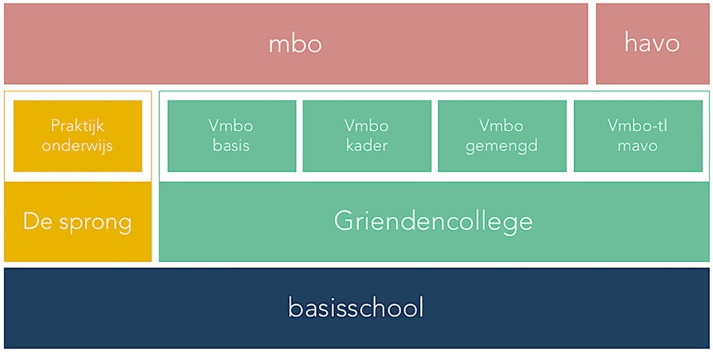 Vmbo Griendencollege